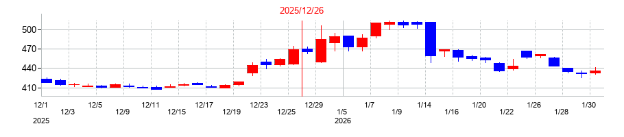 2025年のセプテーニ・ホールディングスの配当落ち日前後の株価チャート