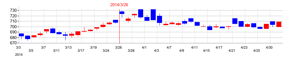 2014年のプロトコーポレーションの配当落ち日前後の株価チャート