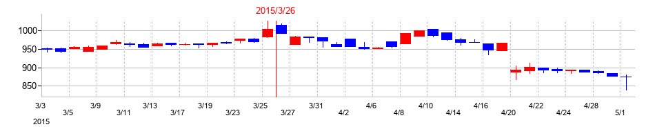 2015年のプロトコーポレーションの配当落ち日前後の株価チャート