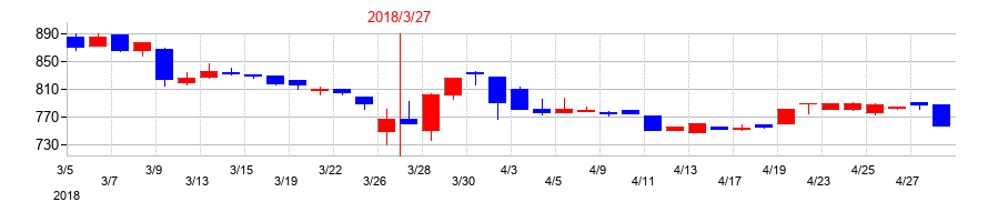 2018年のプロトコーポレーションの配当落ち日前後の株価チャート