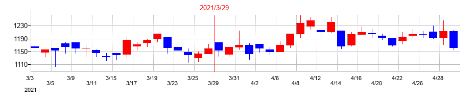 2021年のプロトコーポレーションの配当落ち日前後の株価チャート
