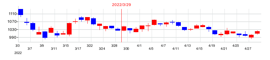 2022年のプロトコーポレーションの配当落ち日前後の株価チャート