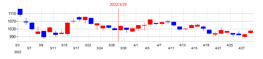 2022年のプロトコーポレーションの配当落ち日前後の株価チャート