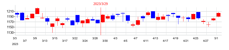 2023年のプロトコーポレーションの配当落ち日前後の株価チャート