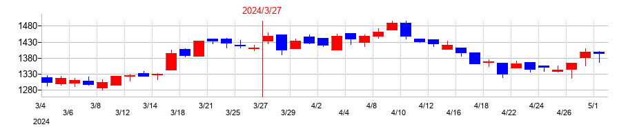 2024年のプロトコーポレーションの配当落ち日前後の株価チャート
