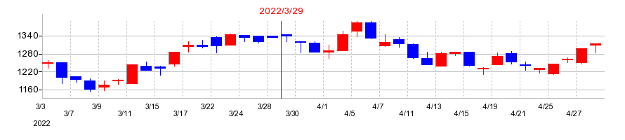 2022年のハイマックスの配当落ち日前後の株価チャート
