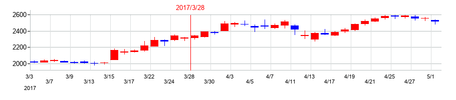 2017年のアミューズの配当落ち日前後の株価チャート