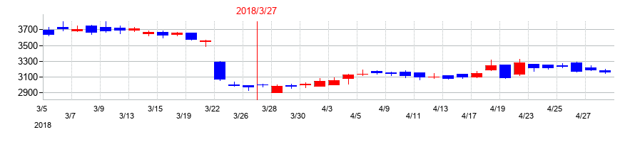 2018年のアミューズの配当落ち日前後の株価チャート