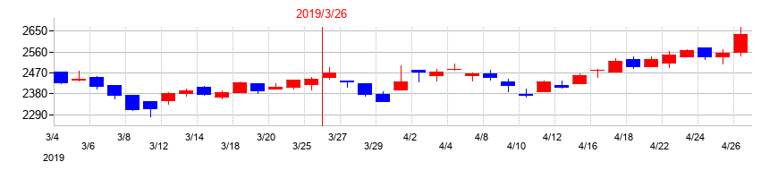 2019年のアミューズの配当落ち日前後の株価チャート