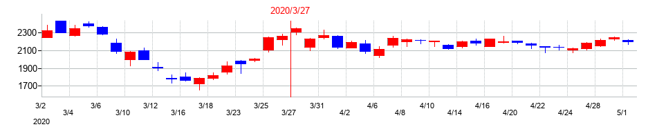 2020年のアミューズの配当落ち日前後の株価チャート