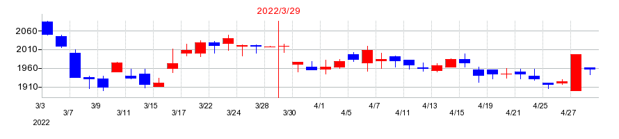 2022年のアミューズの配当落ち日前後の株価チャート