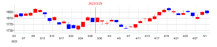 2023年のアミューズの配当落ち日前後の株価チャート