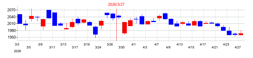 2026年のアミューズの配当落ち日前後の株価チャート