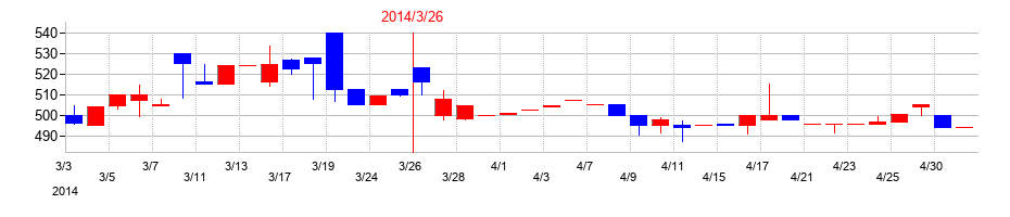 2014年のEストアーの配当落ち日前後の株価チャート
