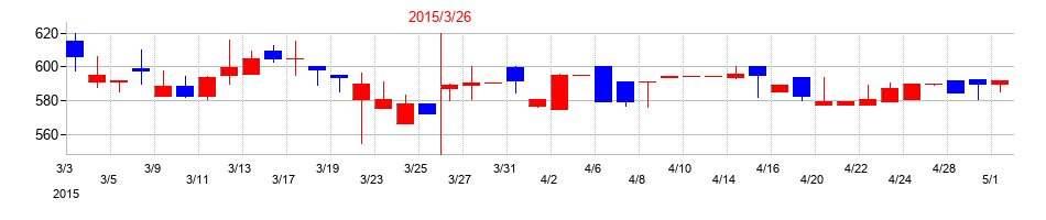 2015年のEストアーの配当落ち日前後の株価チャート