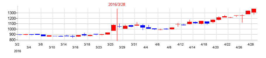 2016年のEストアーの配当落ち日前後の株価チャート