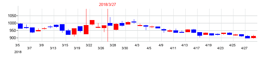 2018年のEストアーの配当落ち日前後の株価チャート