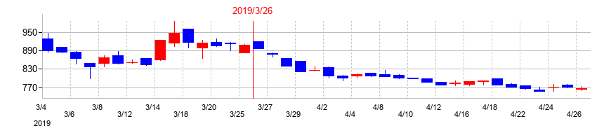 2019年のEストアーの配当落ち日前後の株価チャート