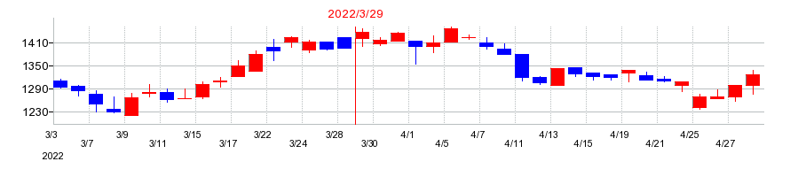 2022年のEストアーの配当落ち日前後の株価チャート