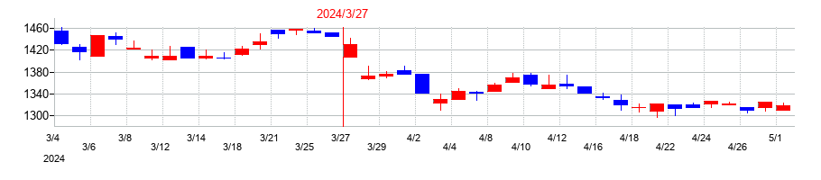 2024年のEストアーの配当落ち日前後の株価チャート