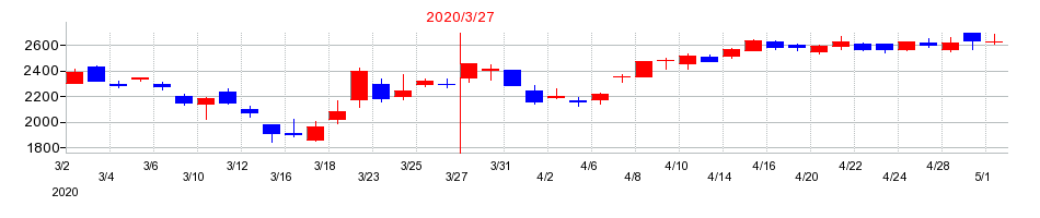 2020年の野村総合研究所の配当落ち日前後の株価チャート