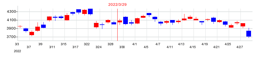 2022年の野村総合研究所の配当落ち日前後の株価チャート