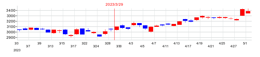 2023年の野村総合研究所の配当落ち日前後の株価チャート
