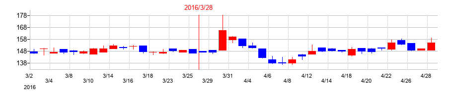 2016年のJストリームの配当落ち日前後の株価チャート