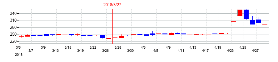 2018年のJストリームの配当落ち日前後の株価チャート