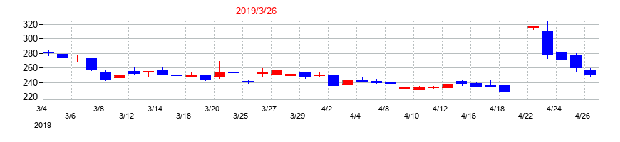 2019年のJストリームの配当落ち日前後の株価チャート