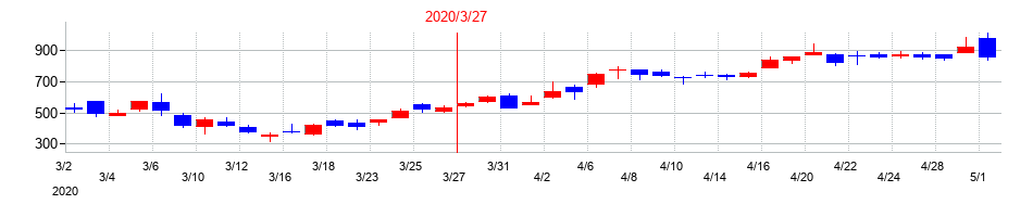 2020年のJストリームの配当落ち日前後の株価チャート