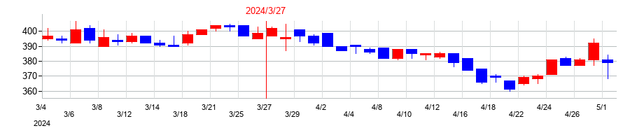 2024年のJストリームの配当落ち日前後の株価チャート