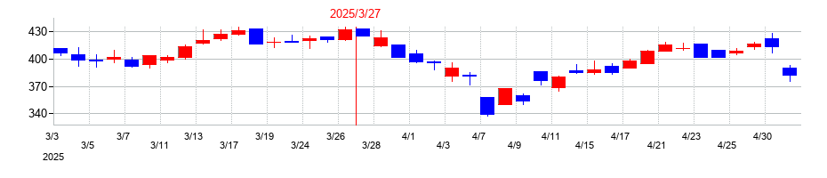 2025年のJストリームの配当落ち日前後の株価チャート