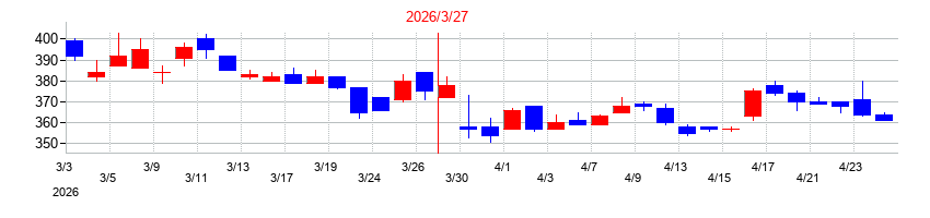 2026年のJストリームの配当落ち日前後の株価チャート