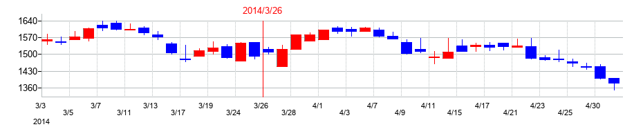 2014年のドリームインキュベータの配当落ち日前後の株価チャート