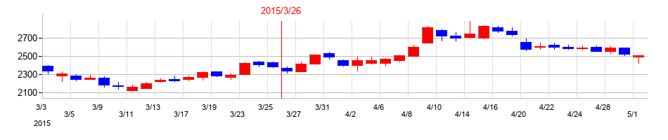 2015年のドリームインキュベータの配当落ち日前後の株価チャート