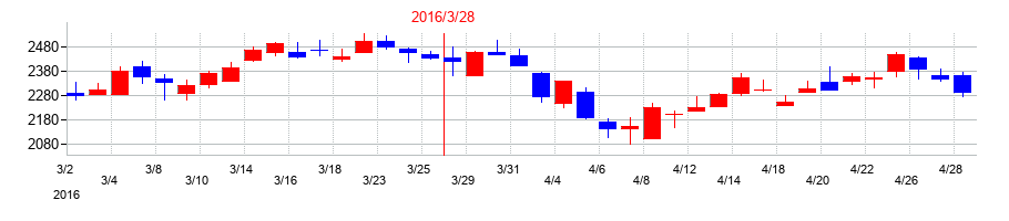 2016年のドリームインキュベータの配当落ち日前後の株価チャート