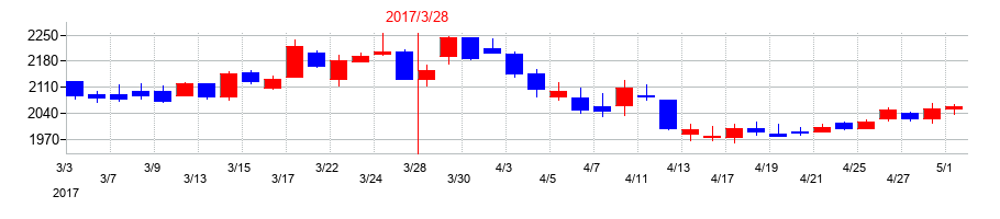2017年のドリームインキュベータの配当落ち日前後の株価チャート