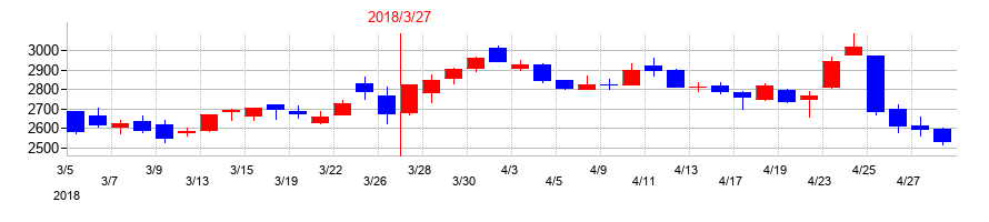2018年のドリームインキュベータの配当落ち日前後の株価チャート