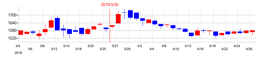 2019年のドリームインキュベータの配当落ち日前後の株価チャート