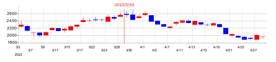 2022年のドリームインキュベータの配当落ち日前後の株価チャート