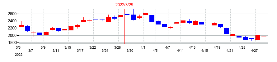 2022年のドリームインキュベータの配当落ち日前後の株価チャート