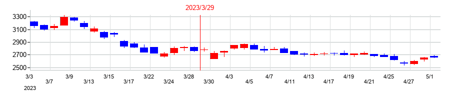 2023年のドリームインキュベータの配当落ち日前後の株価チャート