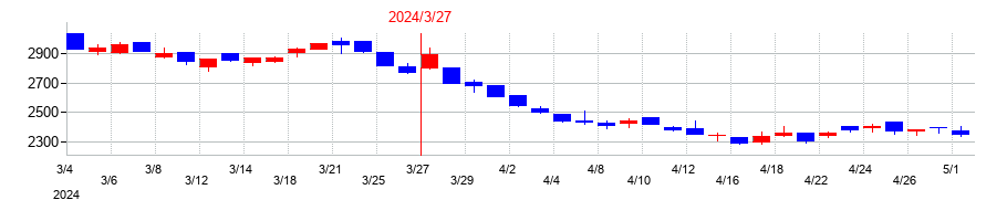 2024年のドリームインキュベータの配当落ち日前後の株価チャート