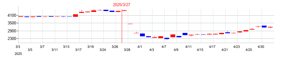 2025年のドリームインキュベータの配当落ち日前後の株価チャート