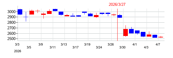 2026年のドリームインキュベータの配当落ち日前後の株価チャート
