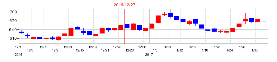2016年のサイバネットシステムの配当落ち日前後の株価チャート