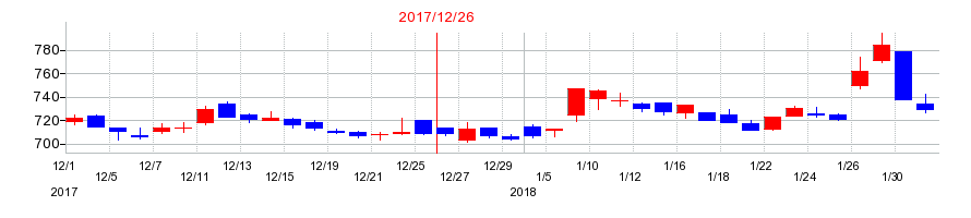 2017年のサイバネットシステムの配当落ち日前後の株価チャート