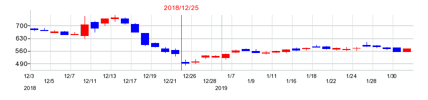 2018年のサイバネットシステムの配当落ち日前後の株価チャート