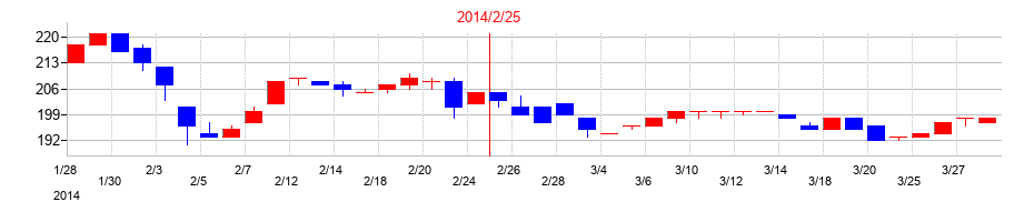 2014年のレイの配当落ち日前後の株価チャート
